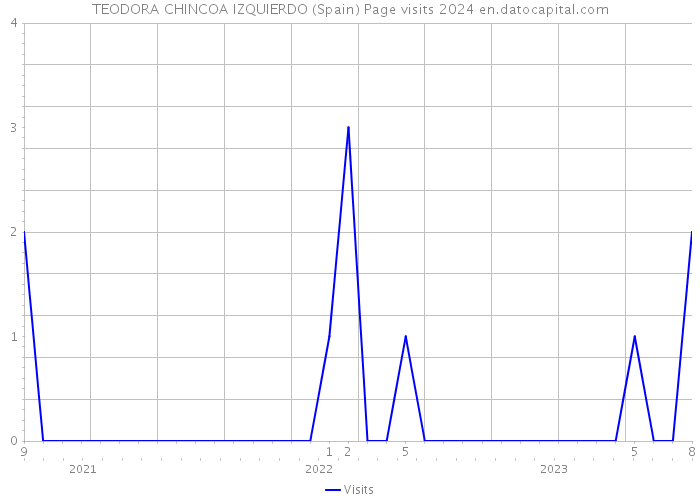 TEODORA CHINCOA IZQUIERDO (Spain) Page visits 2024 