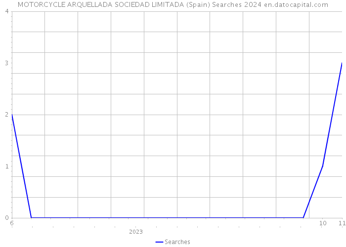 MOTORCYCLE ARQUELLADA SOCIEDAD LIMITADA (Spain) Searches 2024 