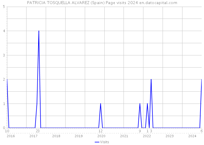 PATRICIA TOSQUELLA ALVAREZ (Spain) Page visits 2024 