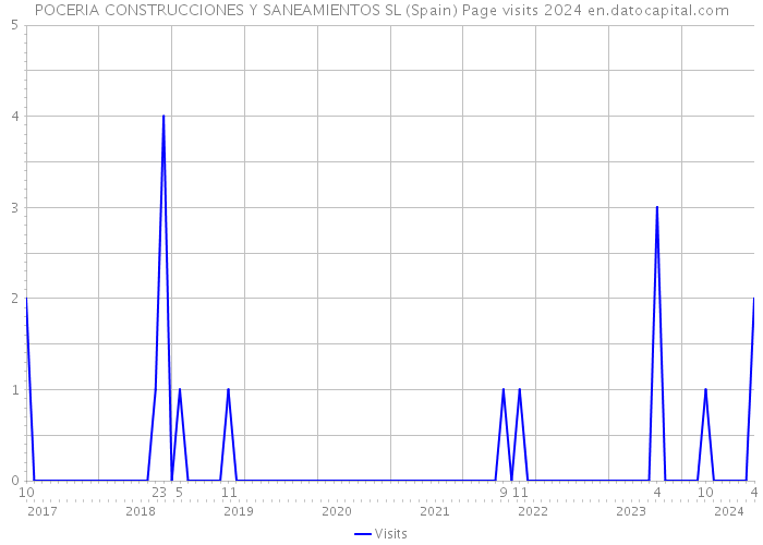 POCERIA CONSTRUCCIONES Y SANEAMIENTOS SL (Spain) Page visits 2024 