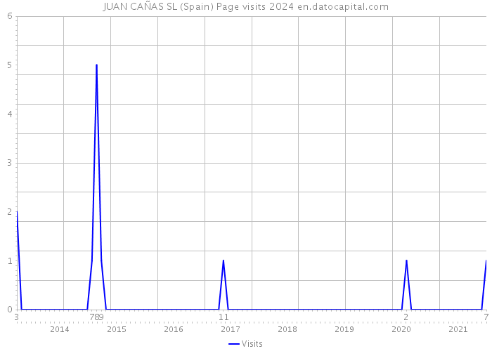 JUAN CAÑAS SL (Spain) Page visits 2024 