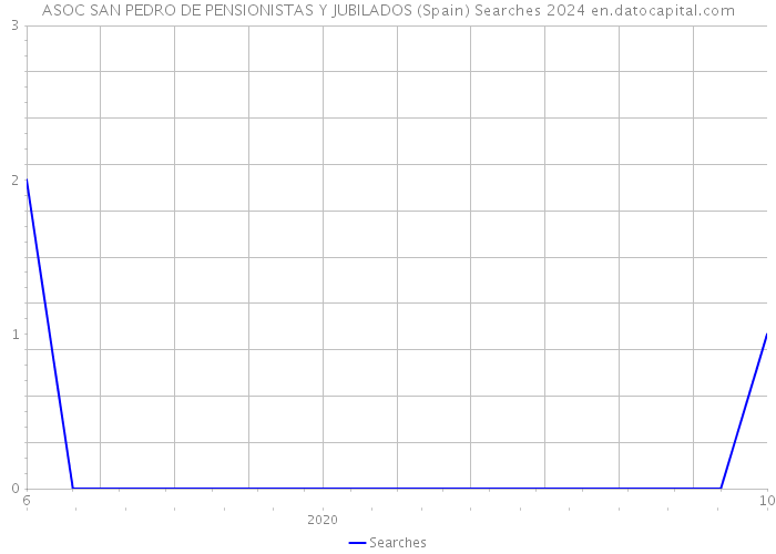 ASOC SAN PEDRO DE PENSIONISTAS Y JUBILADOS (Spain) Searches 2024 