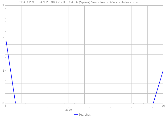 CDAD PROP SAN PEDRO 25 BERGARA (Spain) Searches 2024 