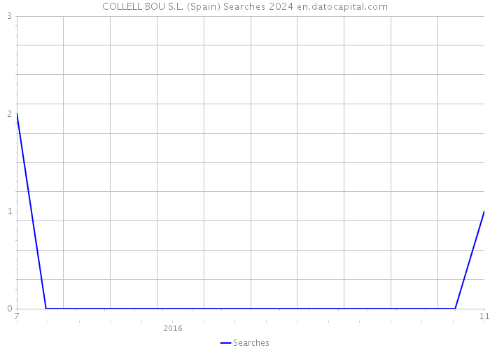 COLLELL BOU S.L. (Spain) Searches 2024 