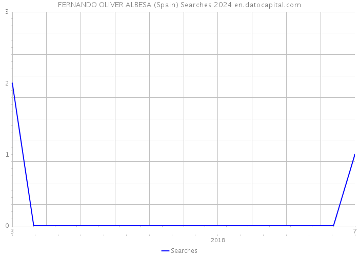 FERNANDO OLIVER ALBESA (Spain) Searches 2024 