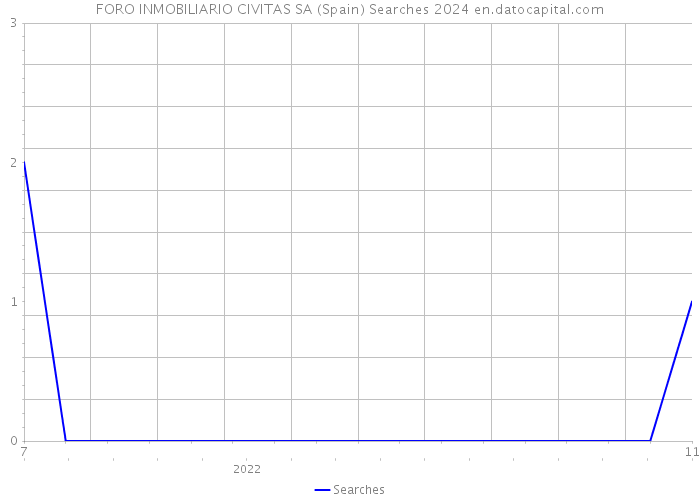 FORO INMOBILIARIO CIVITAS SA (Spain) Searches 2024 