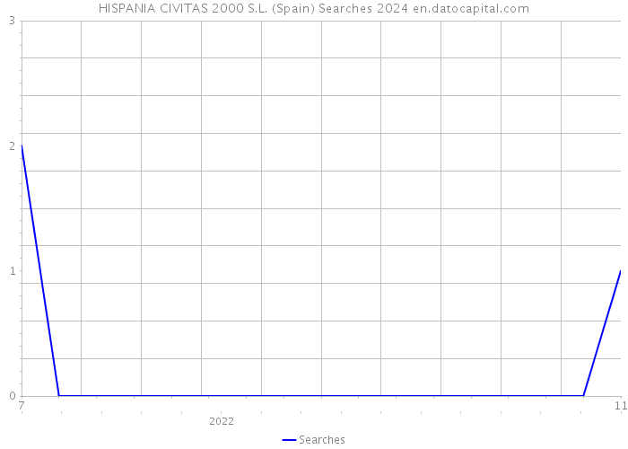 HISPANIA CIVITAS 2000 S.L. (Spain) Searches 2024 