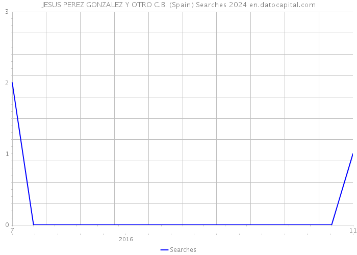 JESUS PEREZ GONZALEZ Y OTRO C.B. (Spain) Searches 2024 