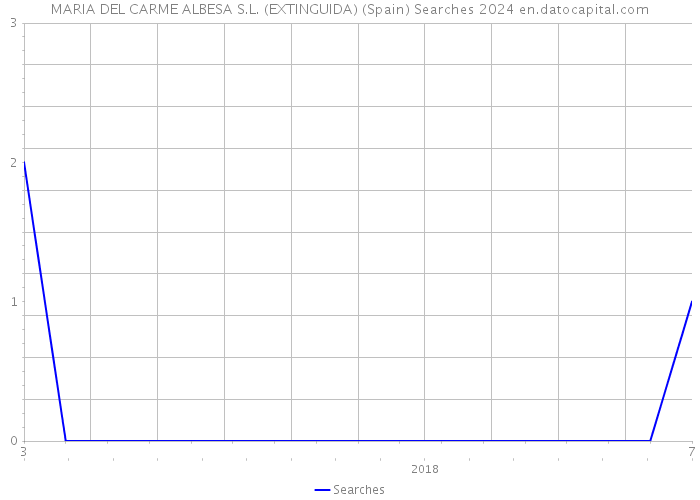 MARIA DEL CARME ALBESA S.L. (EXTINGUIDA) (Spain) Searches 2024 