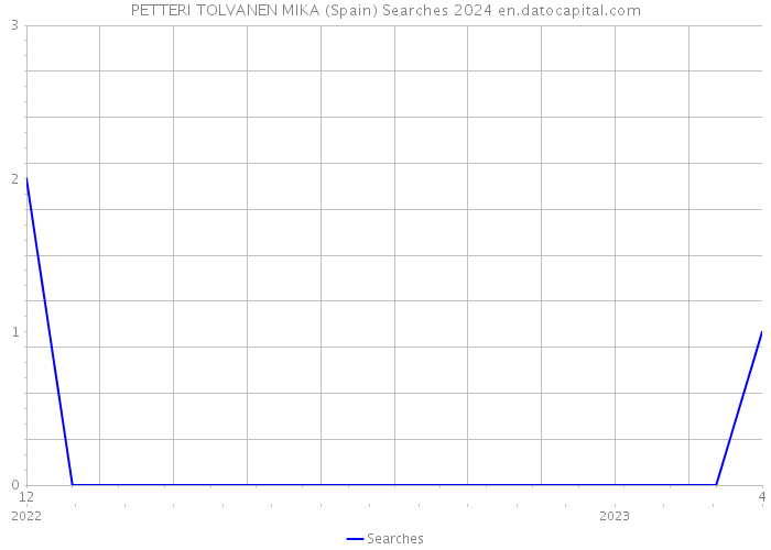 PETTERI TOLVANEN MIKA (Spain) Searches 2024 