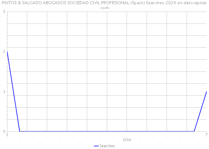 PINTOS & SALGADO ABOGADOS SOCIEDAD CIVIL PROFESIONAL (Spain) Searches 2024 