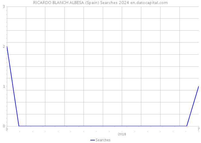 RICARDO BLANCH ALBESA (Spain) Searches 2024 