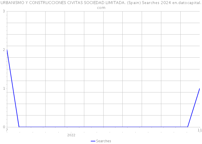 URBANISMO Y CONSTRUCCIONES CIVITAS SOCIEDAD LIMITADA. (Spain) Searches 2024 