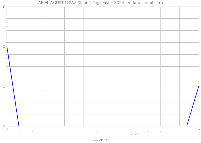 ARIEL AGUSTIN PAZ (Spain) Page visits 2024 