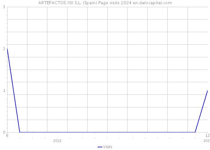 ARTEFACTOS XIII S.L. (Spain) Page visits 2024 