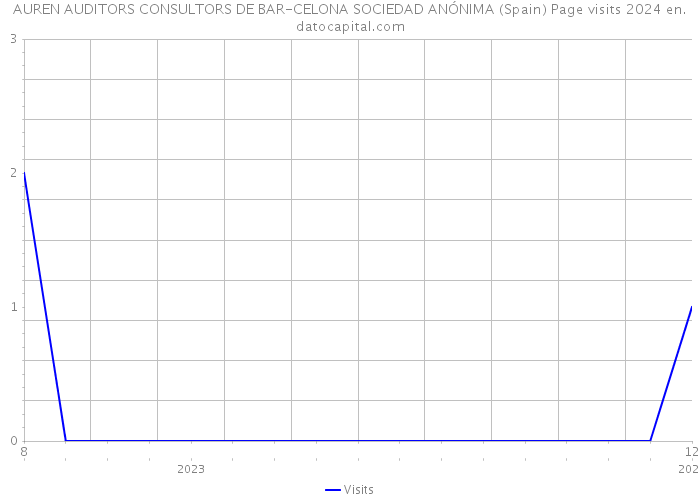 AUREN AUDITORS CONSULTORS DE BAR-CELONA SOCIEDAD ANÓNIMA (Spain) Page visits 2024 