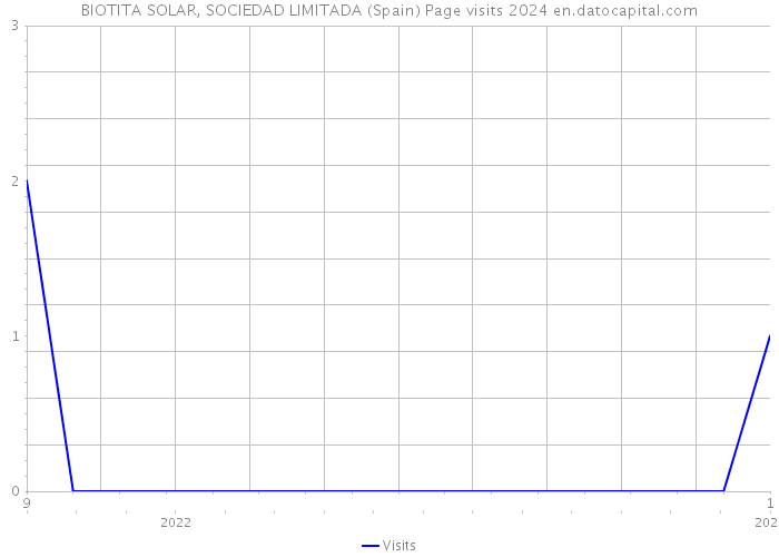 BIOTITA SOLAR, SOCIEDAD LIMITADA (Spain) Page visits 2024 