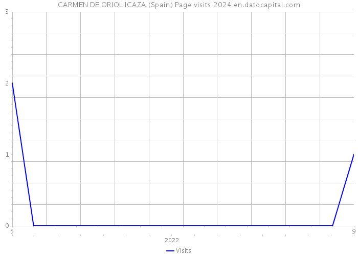 CARMEN DE ORIOL ICAZA (Spain) Page visits 2024 