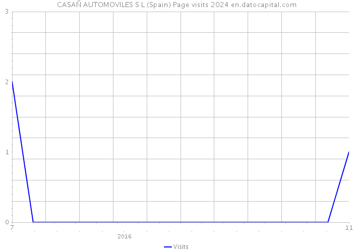 CASAÑ AUTOMOVILES S L (Spain) Page visits 2024 