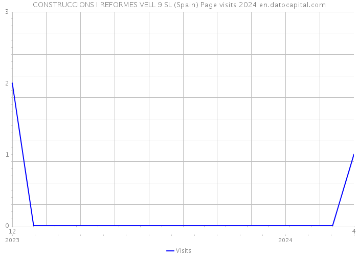 CONSTRUCCIONS I REFORMES VELL 9 SL (Spain) Page visits 2024 