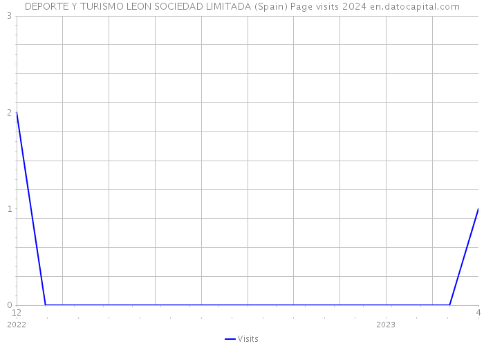 DEPORTE Y TURISMO LEON SOCIEDAD LIMITADA (Spain) Page visits 2024 