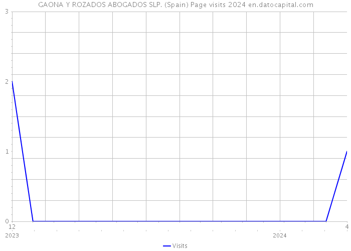GAONA Y ROZADOS ABOGADOS SLP. (Spain) Page visits 2024 