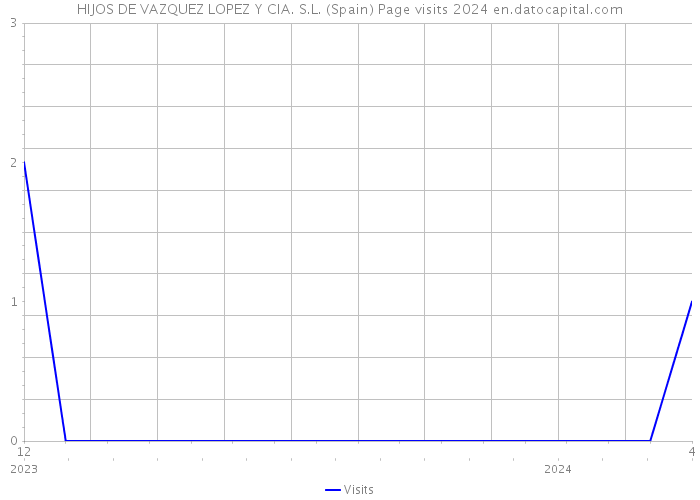 HIJOS DE VAZQUEZ LOPEZ Y CIA. S.L. (Spain) Page visits 2024 