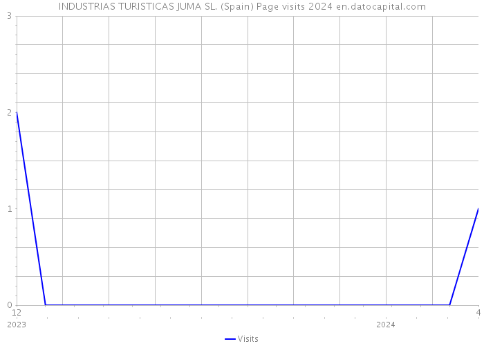 INDUSTRIAS TURISTICAS JUMA SL. (Spain) Page visits 2024 