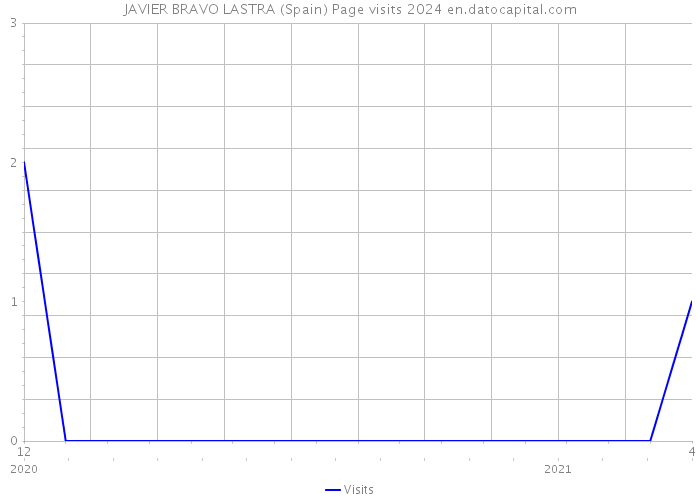 JAVIER BRAVO LASTRA (Spain) Page visits 2024 
