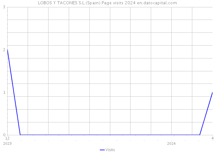 LOBOS Y TACONES S.L (Spain) Page visits 2024 