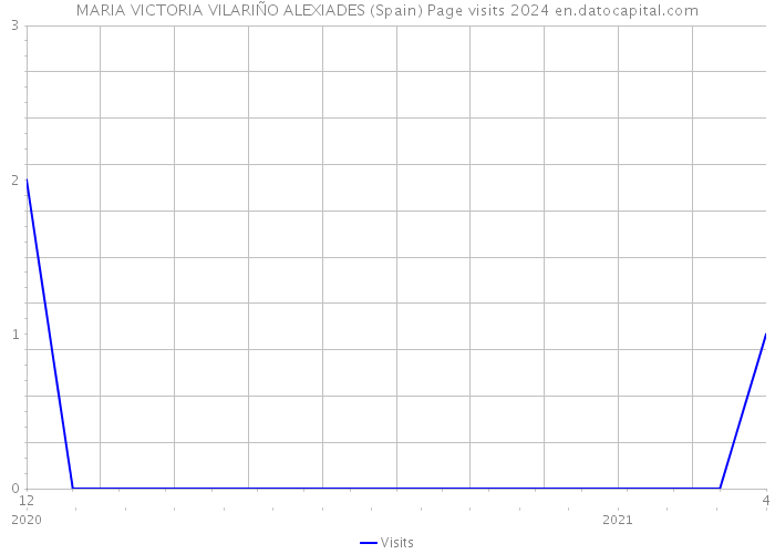 MARIA VICTORIA VILARIÑO ALEXIADES (Spain) Page visits 2024 