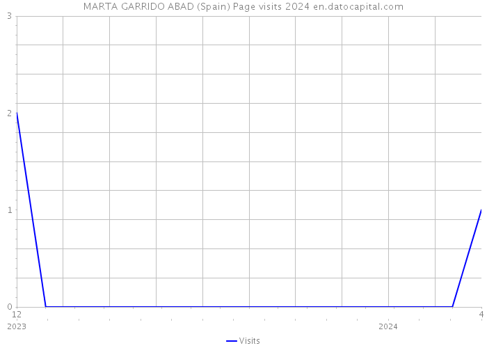 MARTA GARRIDO ABAD (Spain) Page visits 2024 