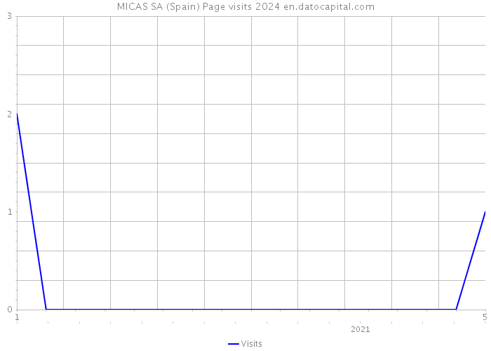 MICAS SA (Spain) Page visits 2024 