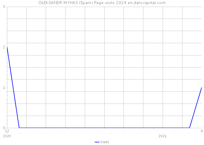 OLEKSANDR MYHAS (Spain) Page visits 2024 