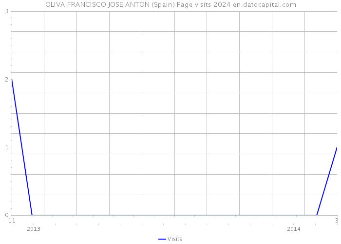 OLIVA FRANCISCO JOSE ANTON (Spain) Page visits 2024 