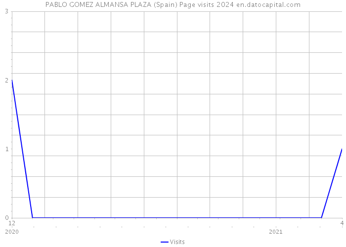 PABLO GOMEZ ALMANSA PLAZA (Spain) Page visits 2024 