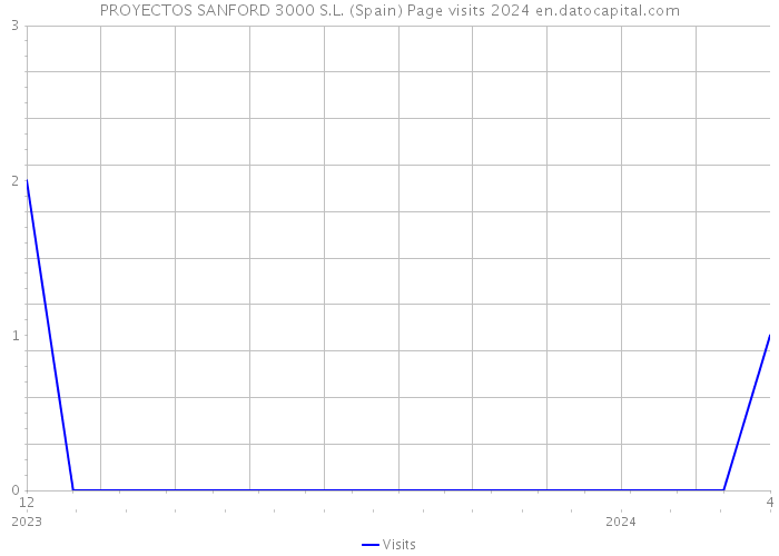 PROYECTOS SANFORD 3000 S.L. (Spain) Page visits 2024 