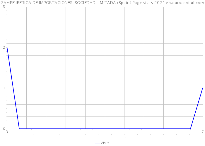 SAMPE IBERICA DE IMPORTACIONES SOCIEDAD LIMITADA (Spain) Page visits 2024 