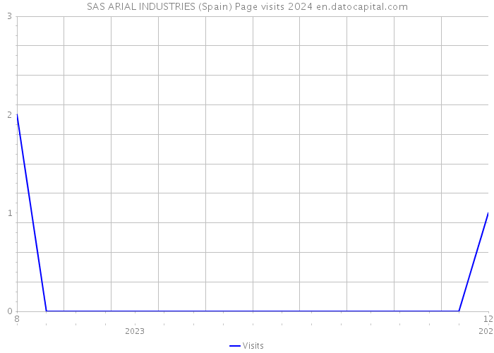 SAS ARIAL INDUSTRIES (Spain) Page visits 2024 