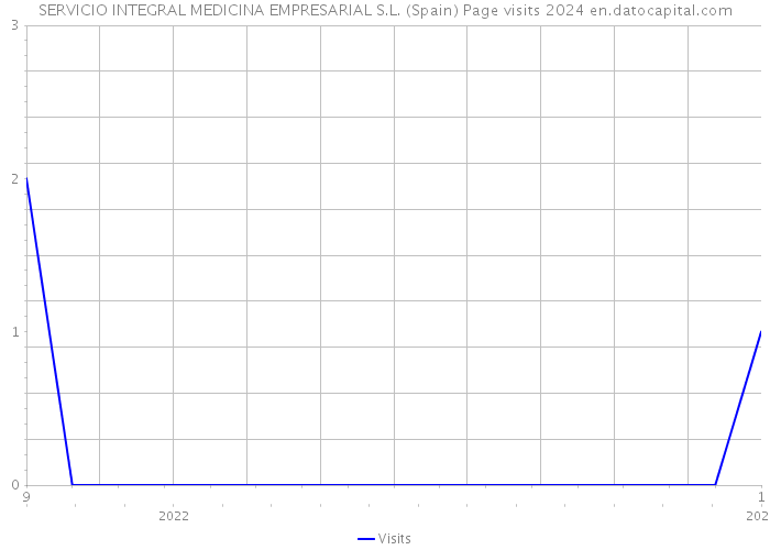 SERVICIO INTEGRAL MEDICINA EMPRESARIAL S.L. (Spain) Page visits 2024 