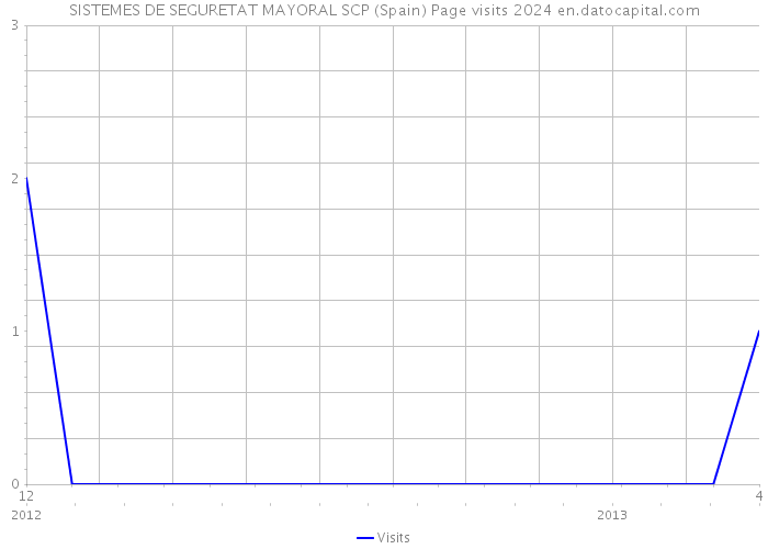 SISTEMES DE SEGURETAT MAYORAL SCP (Spain) Page visits 2024 