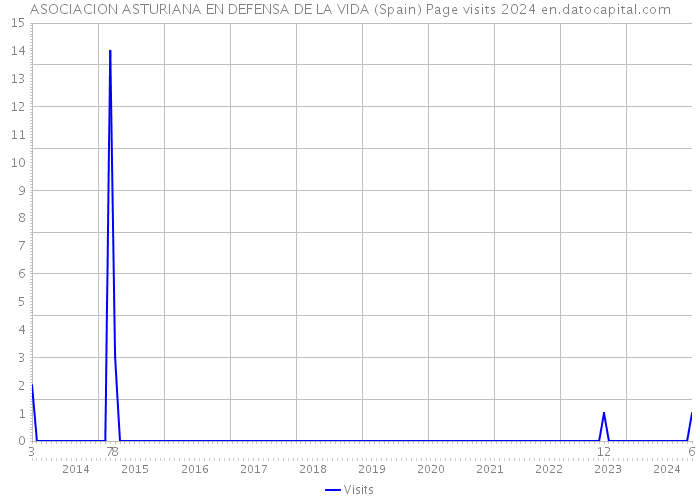 ASOCIACION ASTURIANA EN DEFENSA DE LA VIDA (Spain) Page visits 2024 