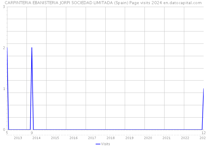 CARPINTERIA EBANISTERIA JORPI SOCIEDAD LIMITADA (Spain) Page visits 2024 