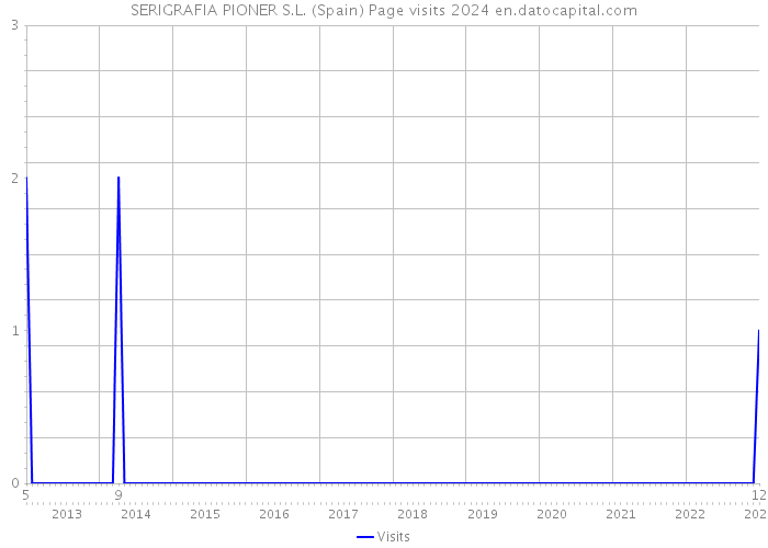SERIGRAFIA PIONER S.L. (Spain) Page visits 2024 