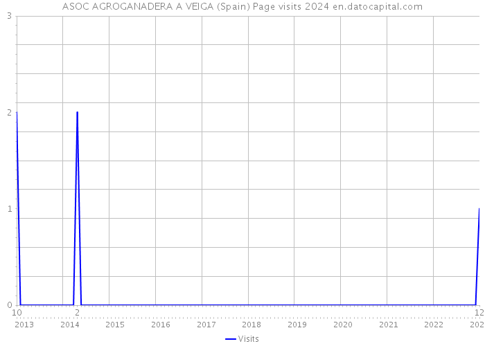 ASOC AGROGANADERA A VEIGA (Spain) Page visits 2024 