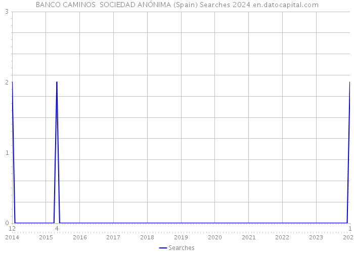 BANCO CAMINOS SOCIEDAD ANÓNIMA (Spain) Searches 2024 