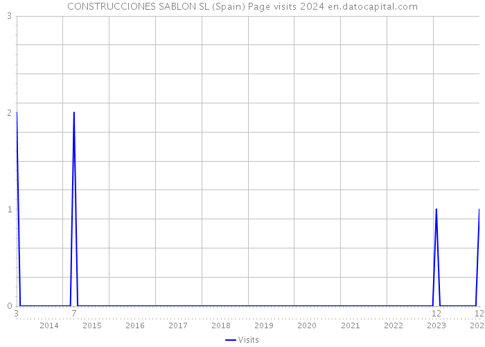 CONSTRUCCIONES SABLON SL (Spain) Page visits 2024 