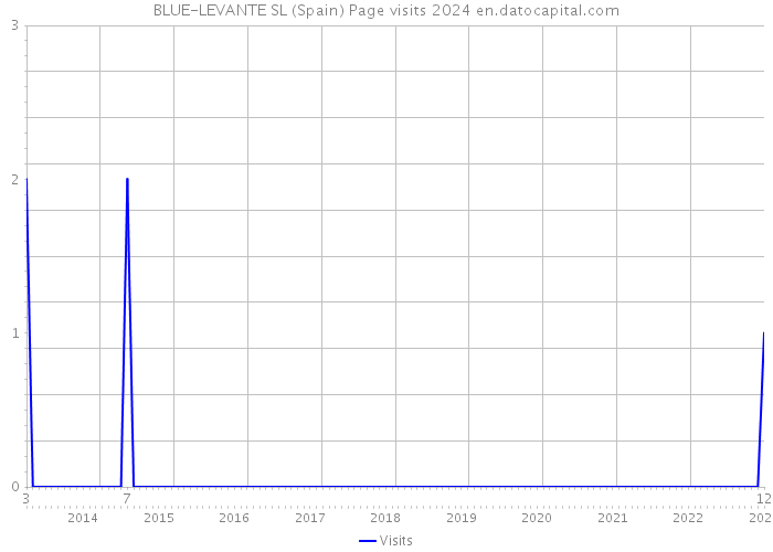 BLUE-LEVANTE SL (Spain) Page visits 2024 