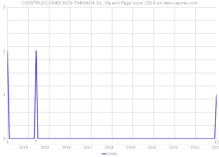 CONSTRUCCIONES RIOS TABOADA S.L. (Spain) Page visits 2024 