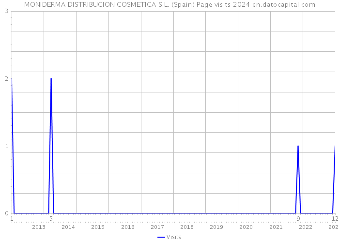 MONIDERMA DISTRIBUCION COSMETICA S.L. (Spain) Page visits 2024 